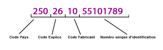 Numéro identifcation