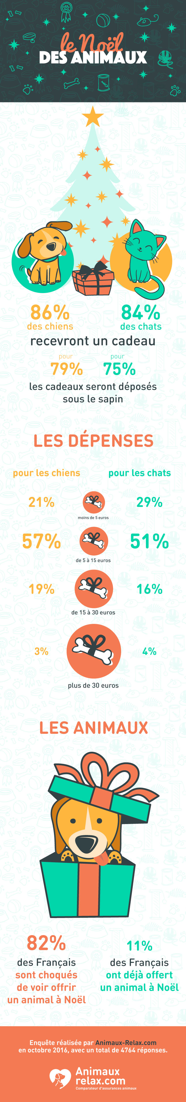 infographie noël des animaux